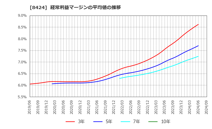 8424 芙蓉総合リース(株): 経常利益マージンの平均値の推移