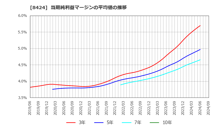 8424 芙蓉総合リース(株): 当期純利益マージンの平均値の推移