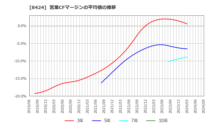 8424 芙蓉総合リース(株): 営業CFマージンの平均値の推移