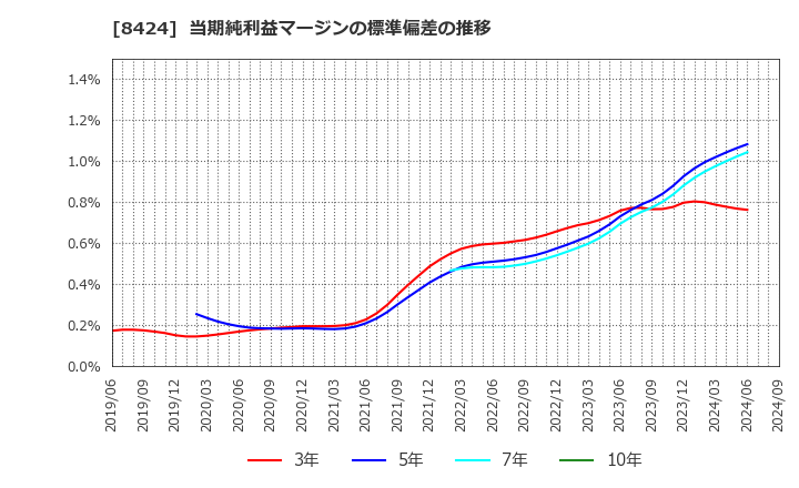 8424 芙蓉総合リース(株): 当期純利益マージンの標準偏差の推移