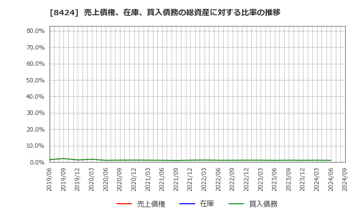 8424 芙蓉総合リース(株): 売上債権、在庫、買入債務の総資産に対する比率の推移