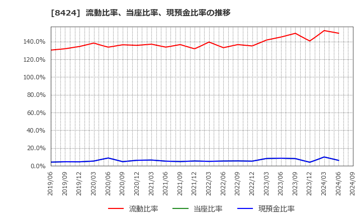 8424 芙蓉総合リース(株): 流動比率、当座比率、現預金比率の推移