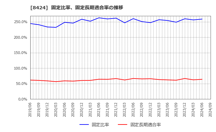 8424 芙蓉総合リース(株): 固定比率、固定長期適合率の推移