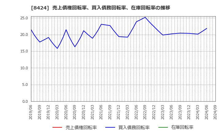 8424 芙蓉総合リース(株): 売上債権回転率、買入債務回転率、在庫回転率の推移