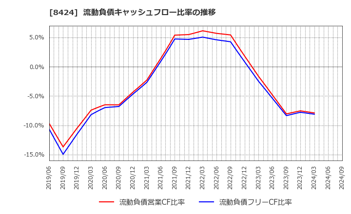 8424 芙蓉総合リース(株): 流動負債キャッシュフロー比率の推移