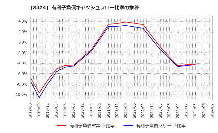 8424 芙蓉総合リース(株): 有利子負債キャッシュフロー比率の推移