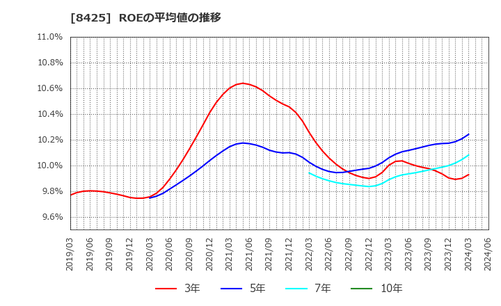 8425 みずほリース(株): ROEの平均値の推移