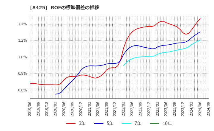 8425 みずほリース(株): ROEの標準偏差の推移