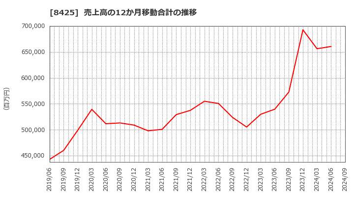 8425 みずほリース(株): 売上高の12か月移動合計の推移