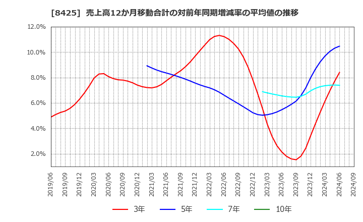 8425 みずほリース(株): 売上高12か月移動合計の対前年同期増減率の平均値の推移