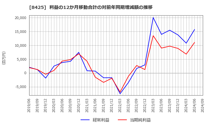 8425 みずほリース(株): 利益の12か月移動合計の対前年同期増減額の推移