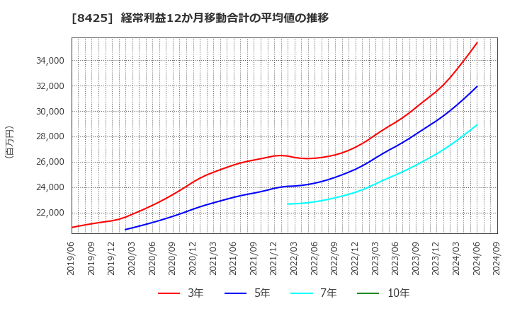 8425 みずほリース(株): 経常利益12か月移動合計の平均値の推移