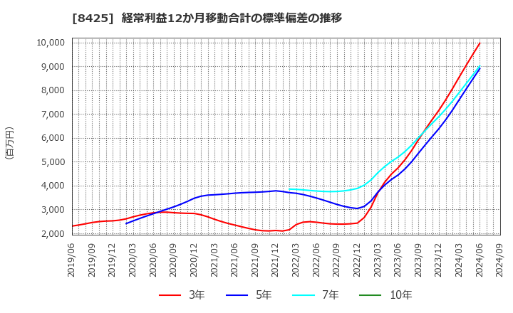 8425 みずほリース(株): 経常利益12か月移動合計の標準偏差の推移