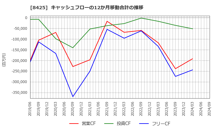 8425 みずほリース(株): キャッシュフローの12か月移動合計の推移