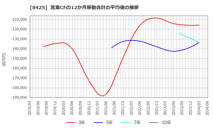 8425 みずほリース(株): 営業CFの12か月移動合計の平均値の推移