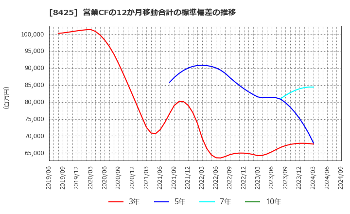 8425 みずほリース(株): 営業CFの12か月移動合計の標準偏差の推移