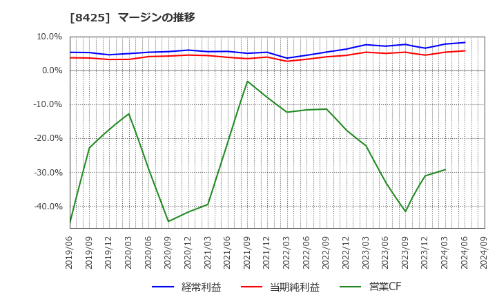 8425 みずほリース(株): マージンの推移