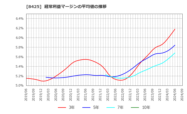 8425 みずほリース(株): 経常利益マージンの平均値の推移