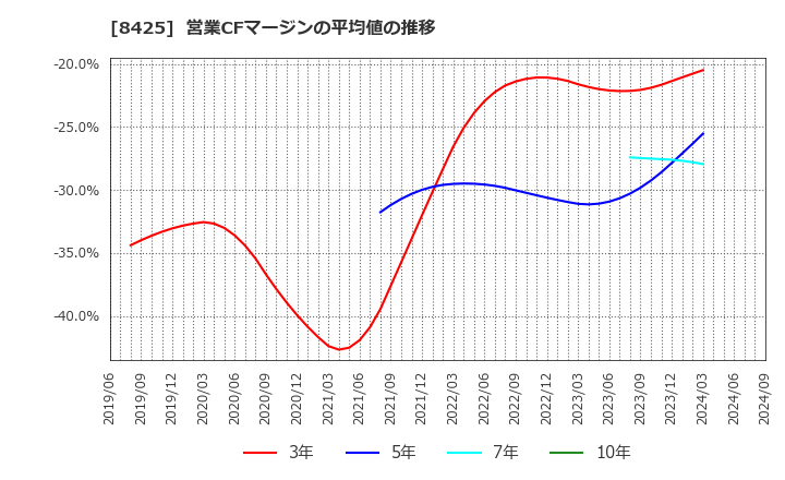 8425 みずほリース(株): 営業CFマージンの平均値の推移