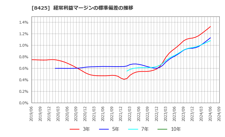 8425 みずほリース(株): 経常利益マージンの標準偏差の推移