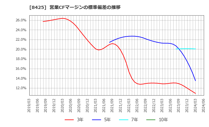 8425 みずほリース(株): 営業CFマージンの標準偏差の推移