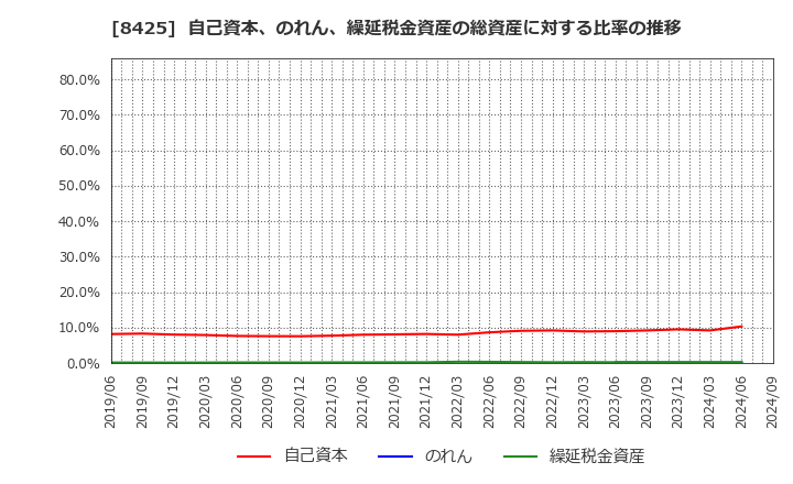 8425 みずほリース(株): 自己資本、のれん、繰延税金資産の総資産に対する比率の推移