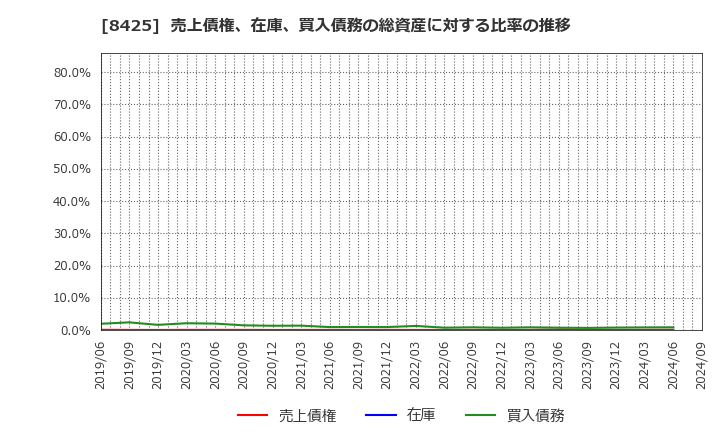 8425 みずほリース(株): 売上債権、在庫、買入債務の総資産に対する比率の推移