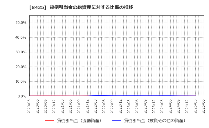 8425 みずほリース(株): 貸倒引当金の総資産に対する比率の推移