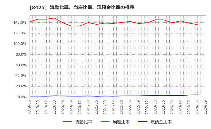 8425 みずほリース(株): 流動比率、当座比率、現預金比率の推移