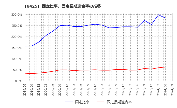 8425 みずほリース(株): 固定比率、固定長期適合率の推移