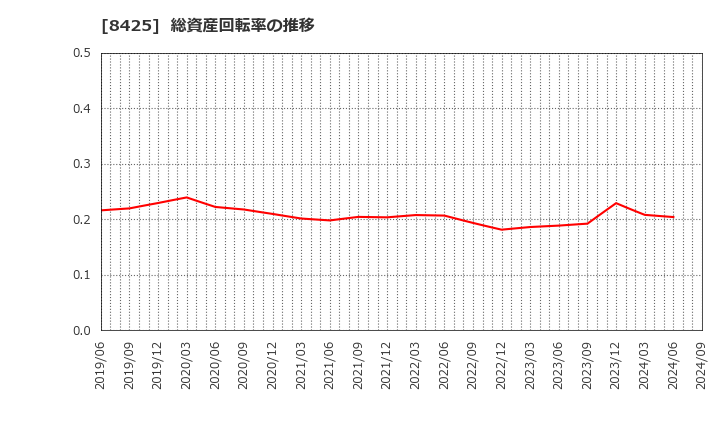 8425 みずほリース(株): 総資産回転率の推移