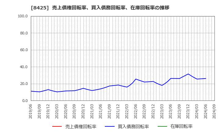 8425 みずほリース(株): 売上債権回転率、買入債務回転率、在庫回転率の推移