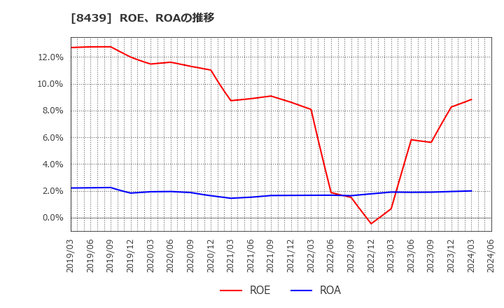 8439 東京センチュリー(株): ROE、ROAの推移