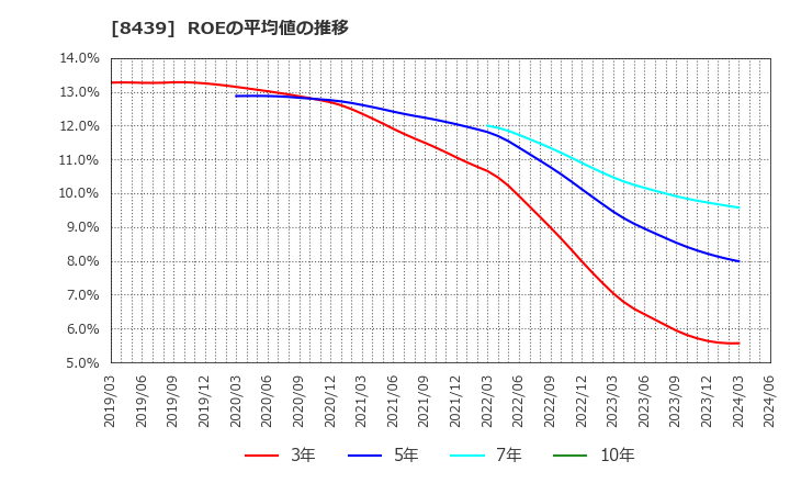 8439 東京センチュリー(株): ROEの平均値の推移