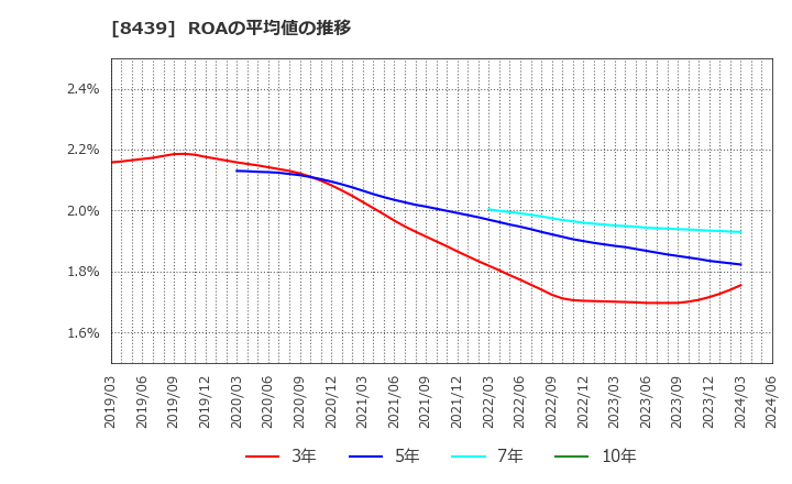 8439 東京センチュリー(株): ROAの平均値の推移
