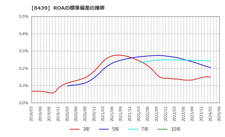 8439 東京センチュリー(株): ROAの標準偏差の推移