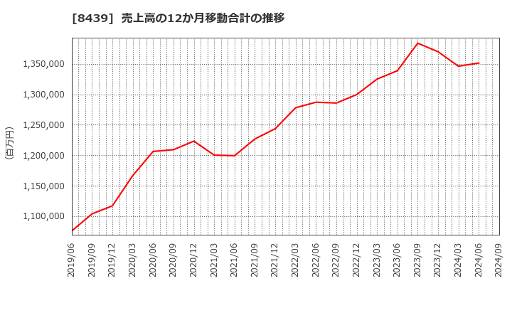 8439 東京センチュリー(株): 売上高の12か月移動合計の推移