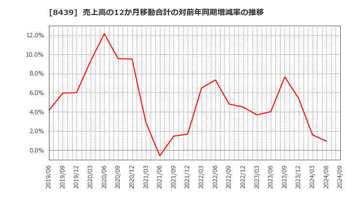 8439 東京センチュリー(株): 売上高の12か月移動合計の対前年同期増減率の推移