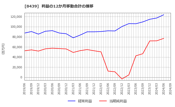 8439 東京センチュリー(株): 利益の12か月移動合計の推移