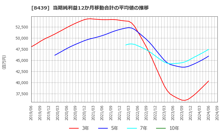 8439 東京センチュリー(株): 当期純利益12か月移動合計の平均値の推移