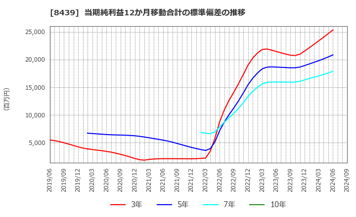 8439 東京センチュリー(株): 当期純利益12か月移動合計の標準偏差の推移