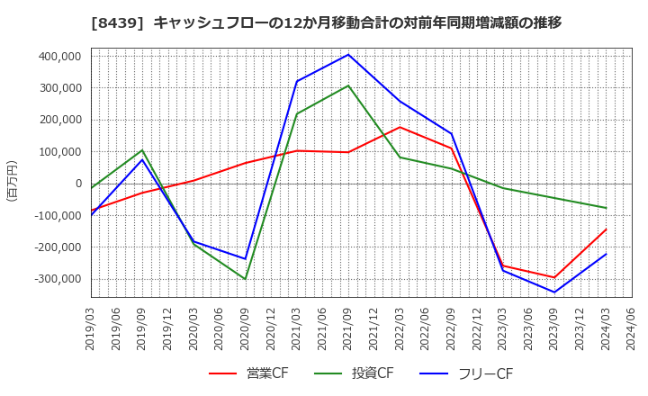 8439 東京センチュリー(株): キャッシュフローの12か月移動合計の対前年同期増減額の推移