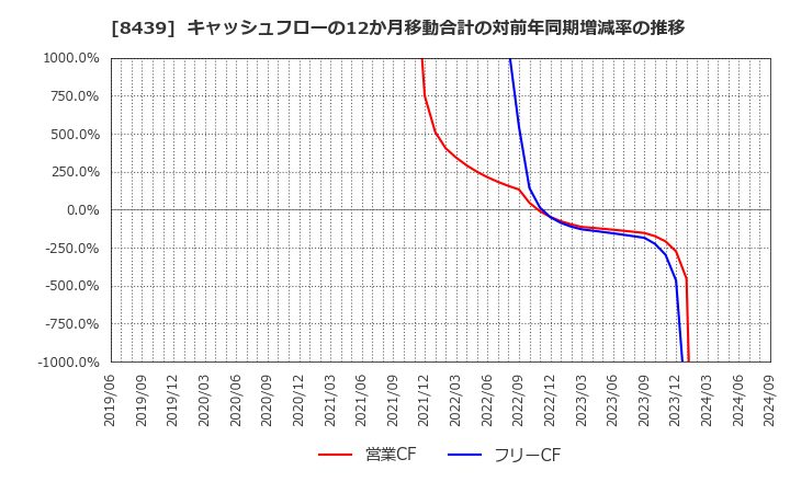 8439 東京センチュリー(株): キャッシュフローの12か月移動合計の対前年同期増減率の推移