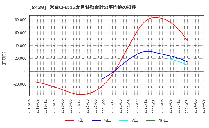 8439 東京センチュリー(株): 営業CFの12か月移動合計の平均値の推移