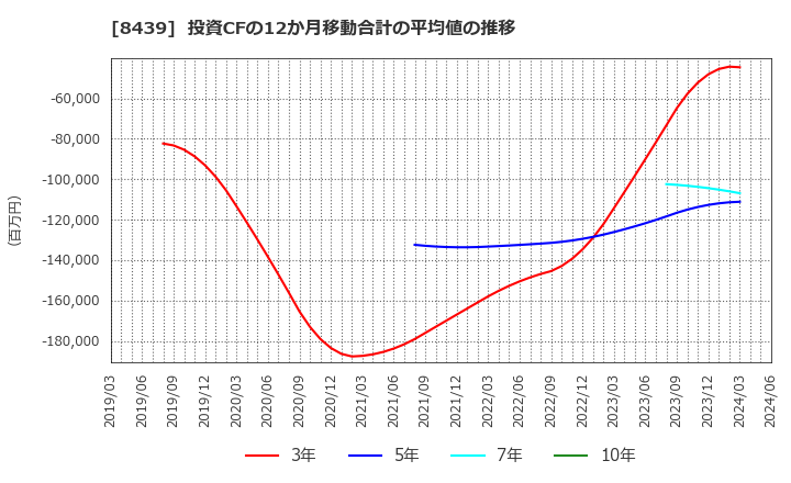 8439 東京センチュリー(株): 投資CFの12か月移動合計の平均値の推移