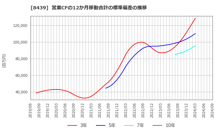 8439 東京センチュリー(株): 営業CFの12か月移動合計の標準偏差の推移