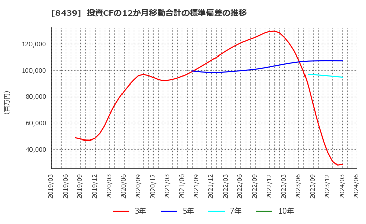 8439 東京センチュリー(株): 投資CFの12か月移動合計の標準偏差の推移