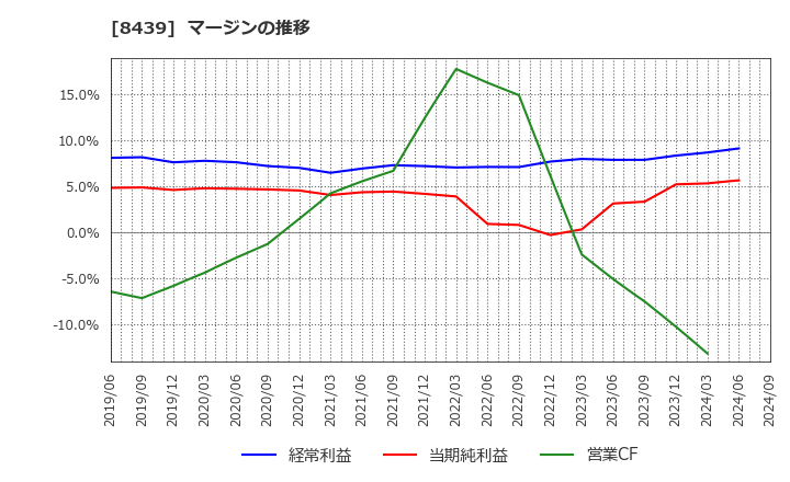 8439 東京センチュリー(株): マージンの推移