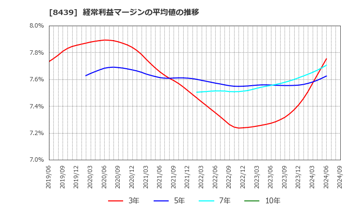 8439 東京センチュリー(株): 経常利益マージンの平均値の推移