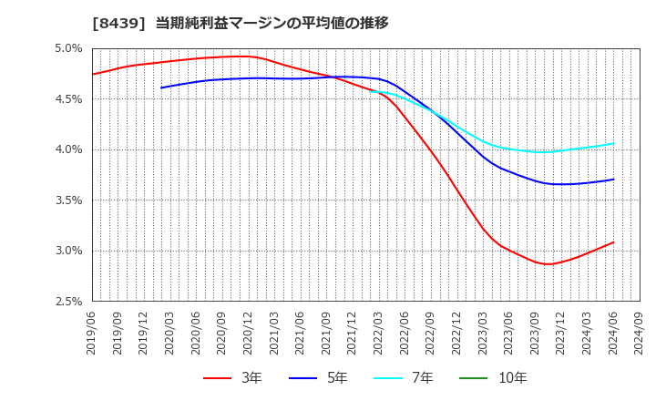 8439 東京センチュリー(株): 当期純利益マージンの平均値の推移